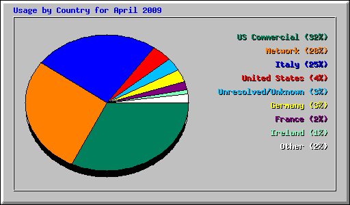 Usage by Country for April 2009
