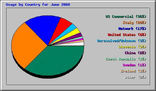 Usage by Country for June 2009