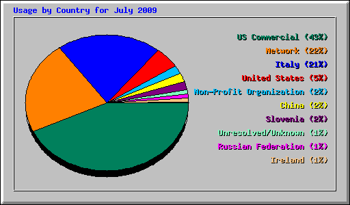 Usage by Country for July 2009