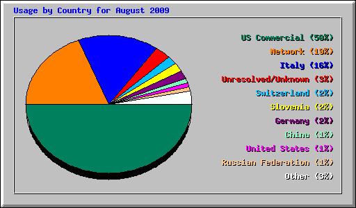 Usage by Country for August 2009