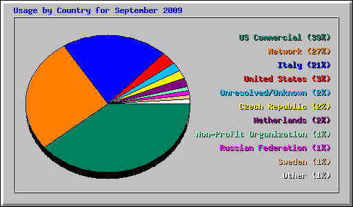 Usage by Country for September 2009