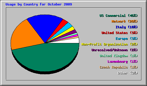 Usage by Country for October 2009