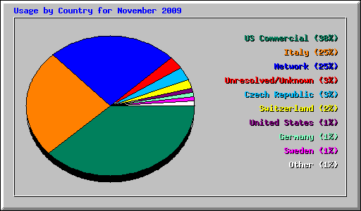 Usage by Country for November 2009
