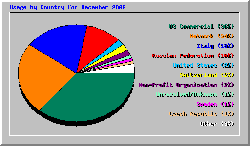 Usage by Country for December 2009