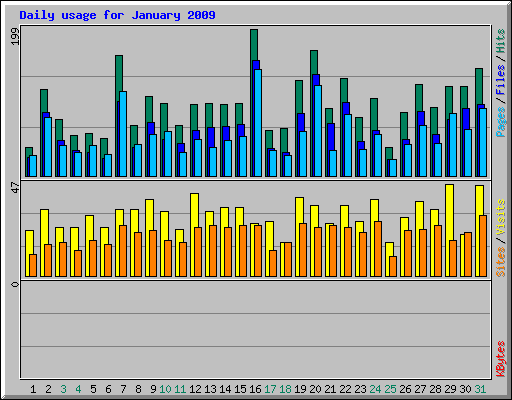 Daily usage for January 2009