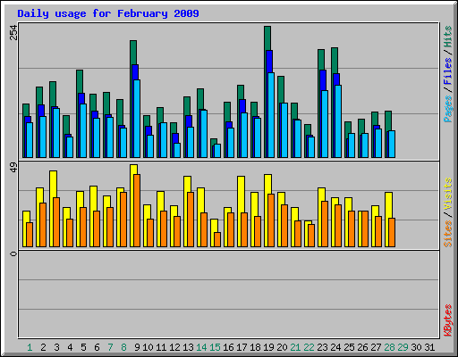 Daily usage for February 2009