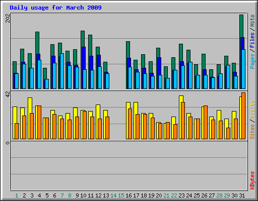 Daily usage for March 2009