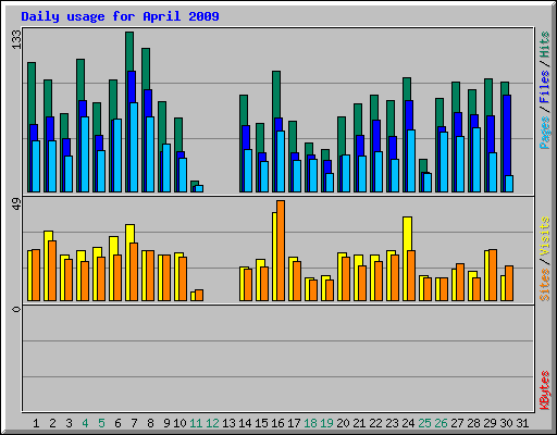 Daily usage for April 2009