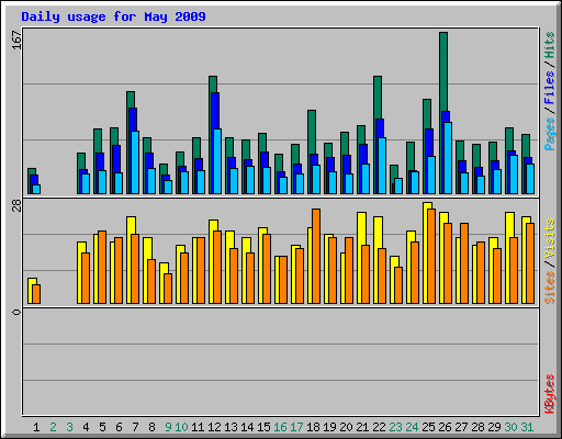 Daily usage for May 2009