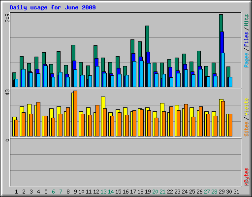 Daily usage for June 2009