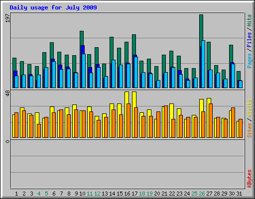 Daily usage for July 2009
