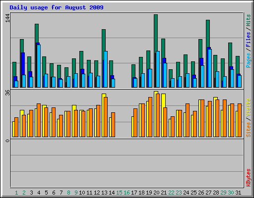 Daily usage for August 2009