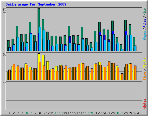 Daily usage for September 2009