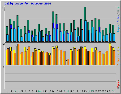 Daily usage for October 2009