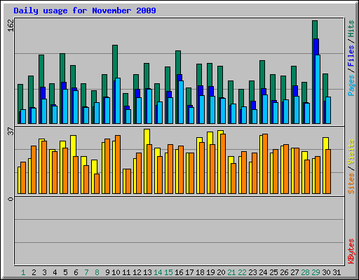 Daily usage for November 2009