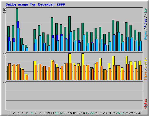 Daily usage for December 2009