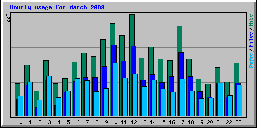 Hourly usage for March 2009