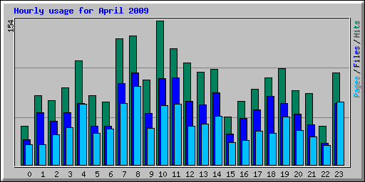 Hourly usage for April 2009