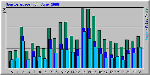 Hourly usage for June 2009