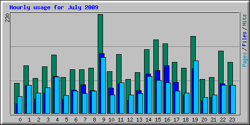 Hourly usage for July 2009