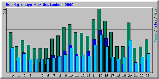 Hourly usage for September 2009