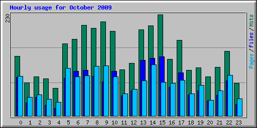 Hourly usage for October 2009