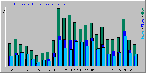 Hourly usage for November 2009
