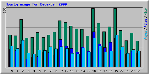 Hourly usage for December 2009