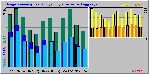 Usage summary for www.egov.provincia.foggia.it