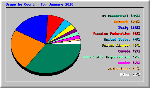 Usage by Country for January 2010
