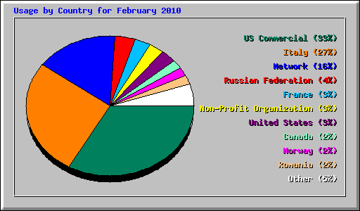 Usage by Country for February 2010