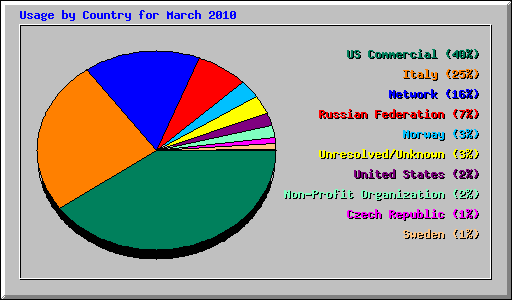 Usage by Country for March 2010