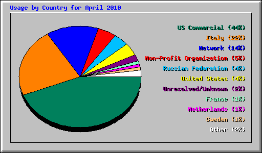 Usage by Country for April 2010