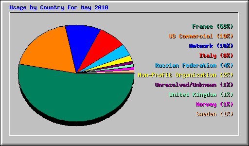Usage by Country for May 2010