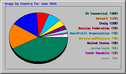 Usage by Country for June 2010