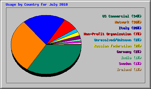 Usage by Country for July 2010