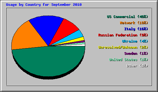Usage by Country for September 2010