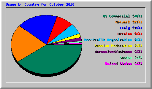 Usage by Country for October 2010