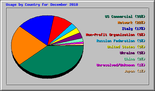 Usage by Country for December 2010