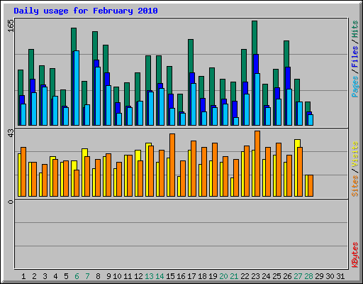 Daily usage for February 2010