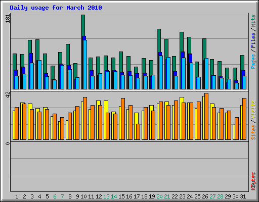 Daily usage for March 2010