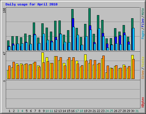 Daily usage for April 2010