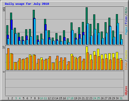 Daily usage for July 2010