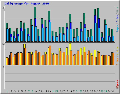 Daily usage for August 2010
