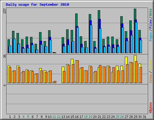 Daily usage for September 2010