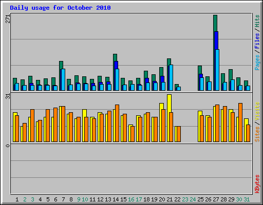 Daily usage for October 2010