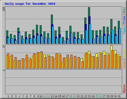 Daily usage for December 2010