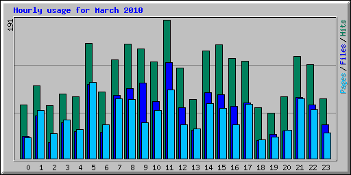 Hourly usage for March 2010