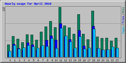 Hourly usage for April 2010