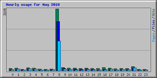 Hourly usage for May 2010